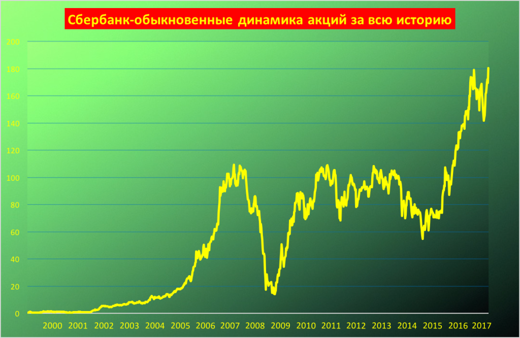 Динамика сбербанк. Акции Сбербанка график. График акций Сбербанка за 10 лет. График роста акций Сбербанка. Рост акций Сбербанка.